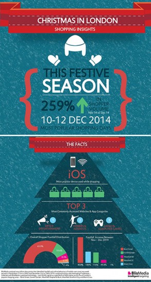 Christmas in London Shopping Insights - BlisMedia Infographic thumb