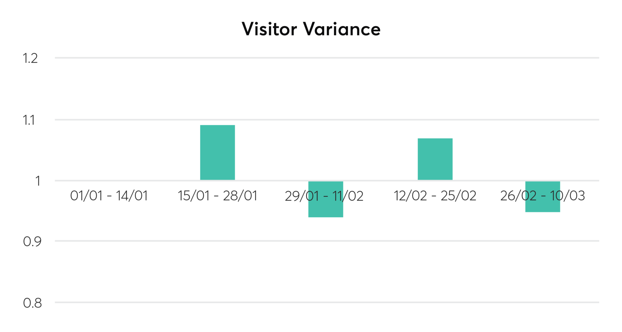 Grocery visitor variance UK