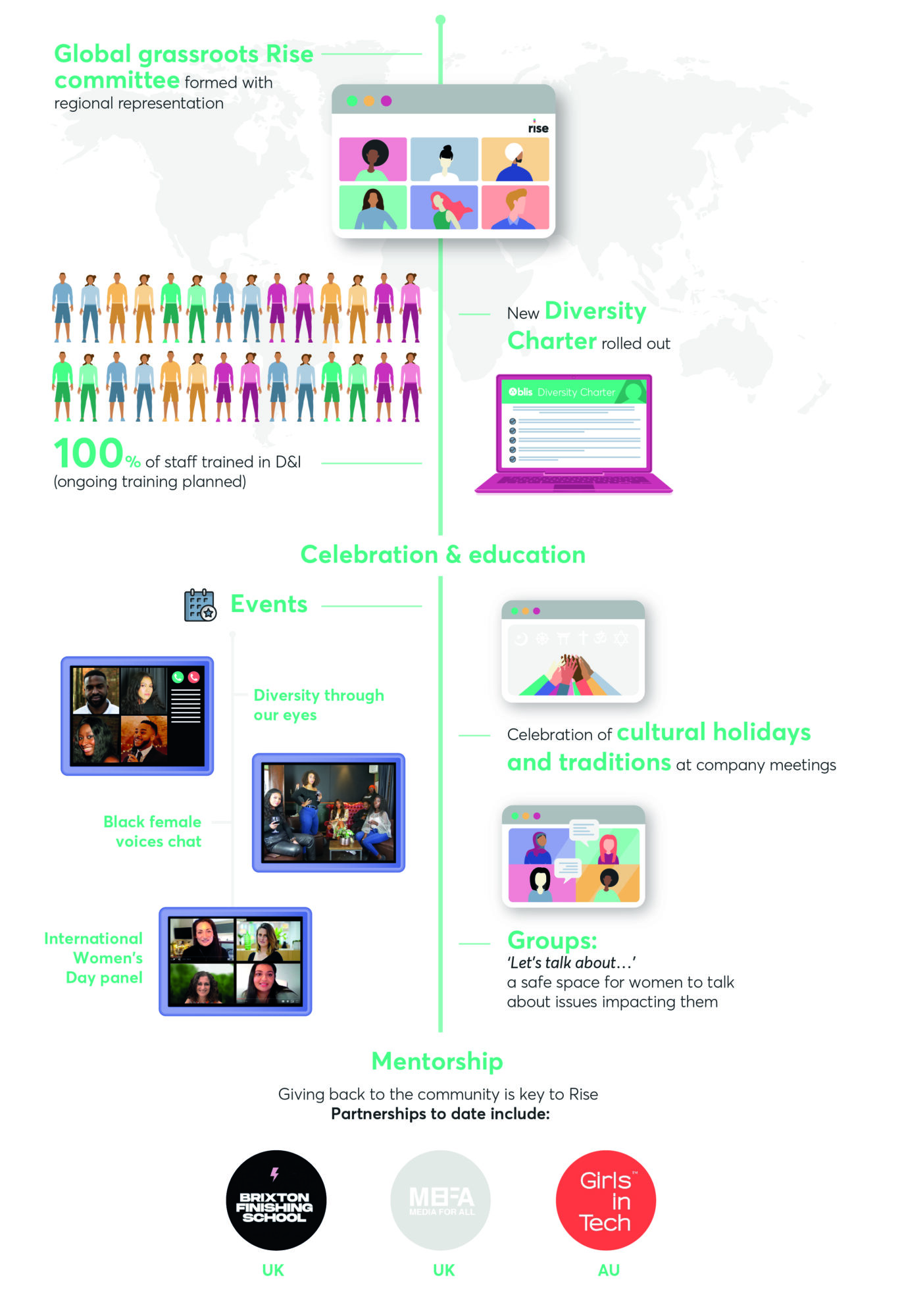 Diversity timeline